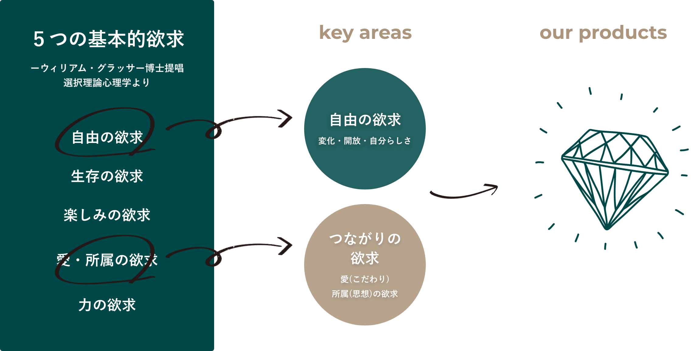 5つの基本的欲求